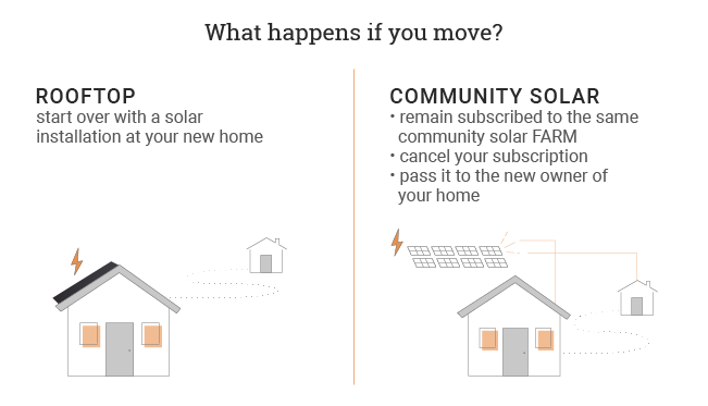 moving with rooftop vs community solar