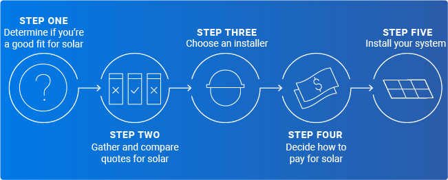 steps to going solar
