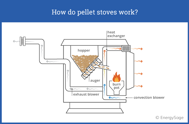 how pellet stoves work