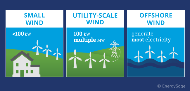 three types of wind energy