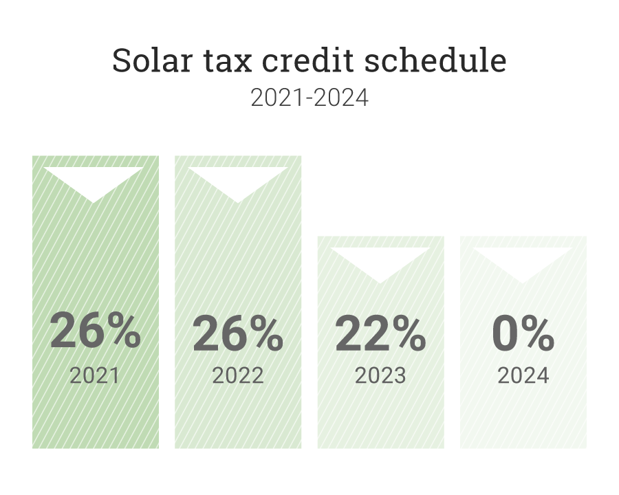 solar tax credit step down schedule