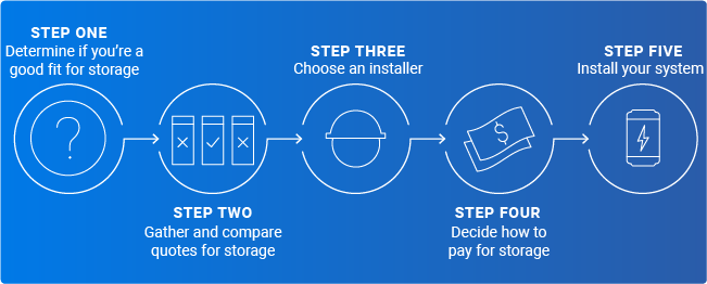 the steps to getting energy storage
