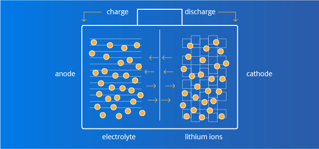 how lithium ion battery cells work