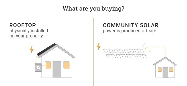 what are you buying with rooftop vs community solar