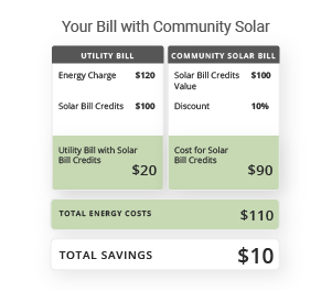 financial benefits of community solar