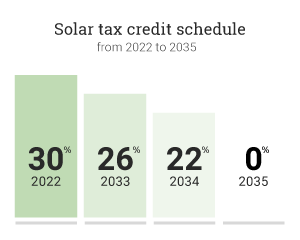 solar tax credit step down schedule
