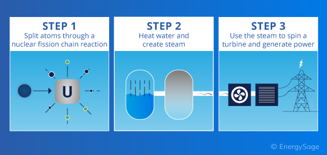 steps to produce nuclear power