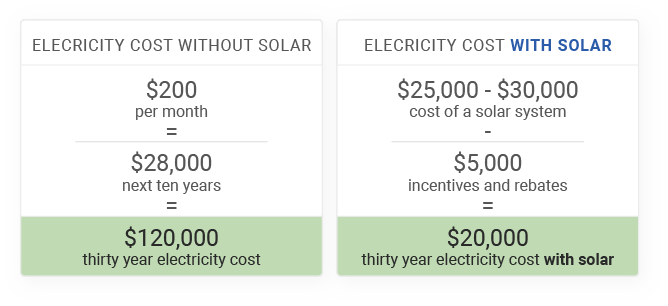 how much does solar actually cost example