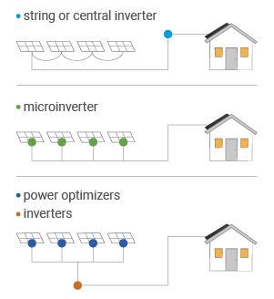 solar inverter options